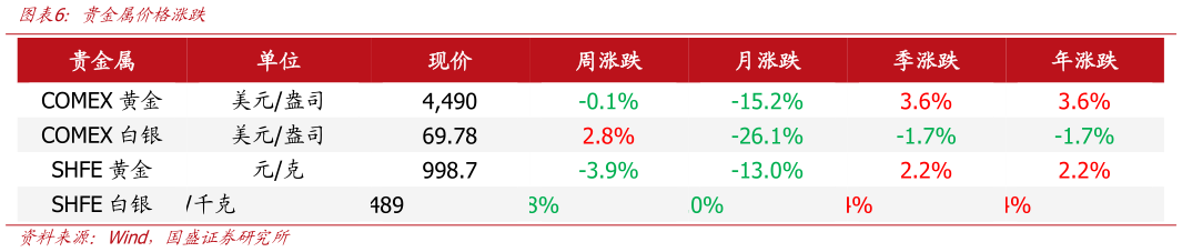 如何看待贵金属价格涨跌