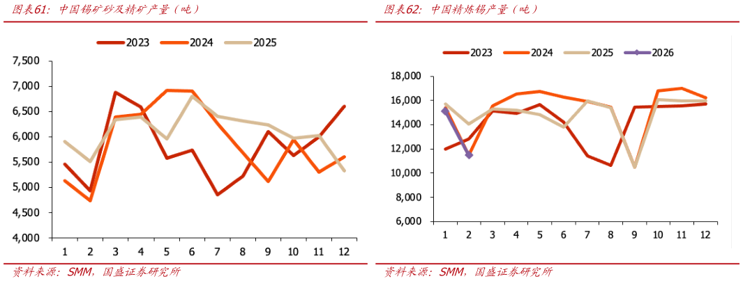 咨询大家中国精炼锡产量（吨） 中国精炼锡进口量（吨） 中国锡矿砂及精矿产量（吨）