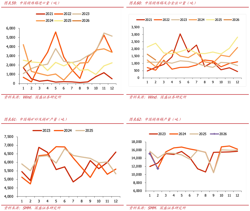 你知道中国精炼锡进口量（吨） 中国锡矿砂及精矿产量（吨）