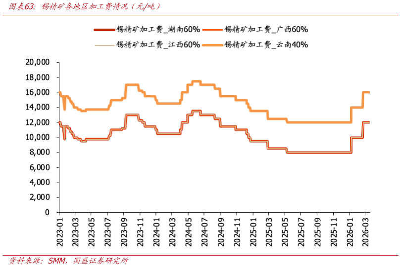 怎样理解锡精矿各地区加工费情况（元吨）