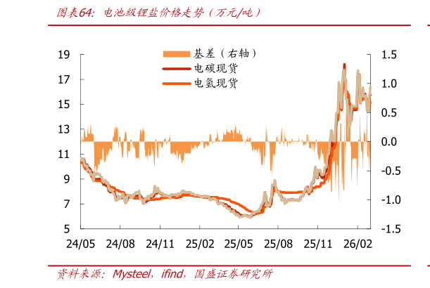 谁能回答电池级锂盐价格走势（万元吨）