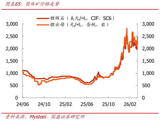 我想了解一下固体矿价格走势