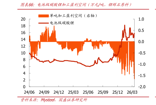 如何了解电池级碳酸锂加工盈利空间（万元吨，锂辉石原料）