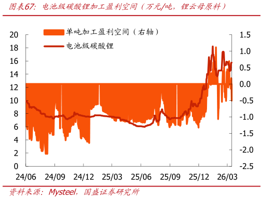 如何解释电池级碳酸锂加工盈利空间（万元吨，锂云母原料）