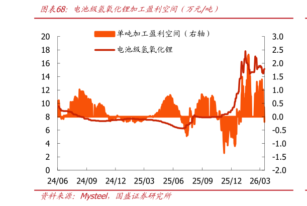 一起讨论下电池级氢氧化锂加工盈利空间（万元吨）