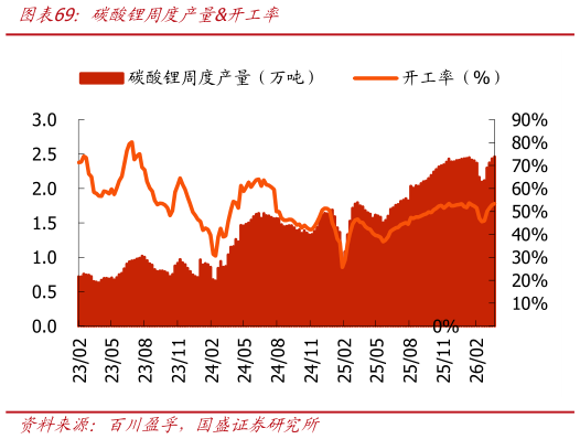 请问一下碳酸锂周度产量开工率