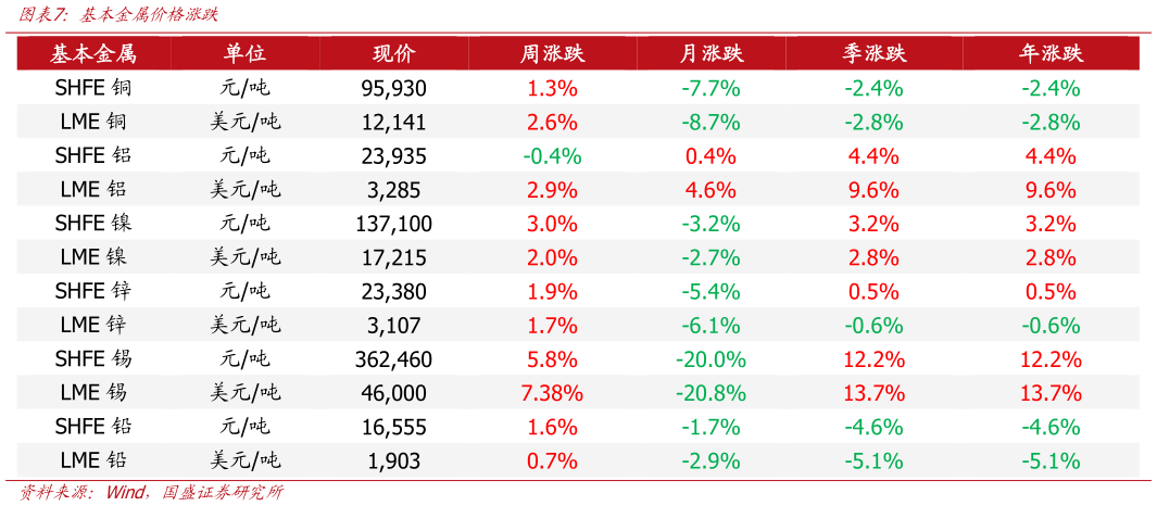 请问一下基本金属价格涨跌