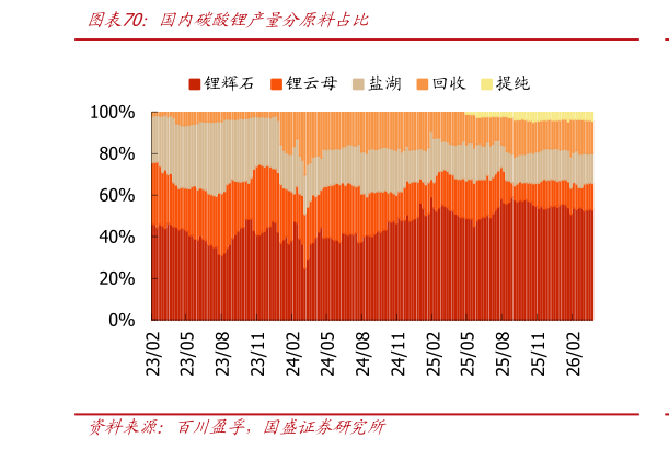 如何才能国内碳酸锂产量分原料占比