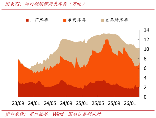 谁知道国内碳酸锂周度库存（万吨）