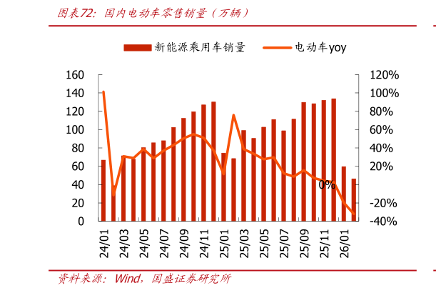 一起讨论下国内电动车零售销量（万辆）