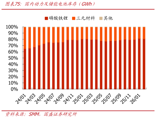 怎样理解国内动力及储能电池库存（GWh）