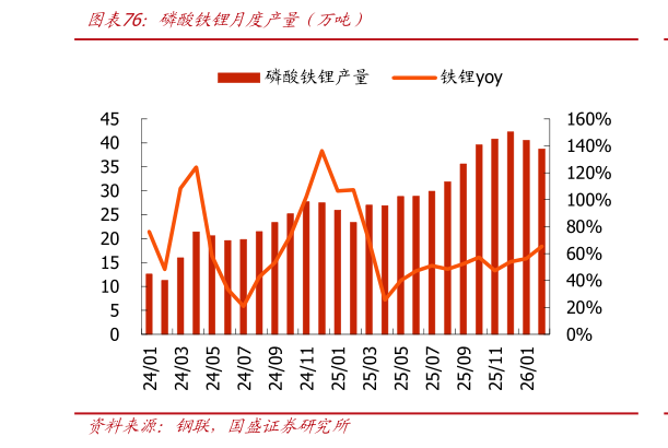 一起讨论下磷酸铁锂月度产量（万吨）