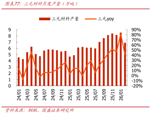 怎样理解三元材料月度产量（万吨）