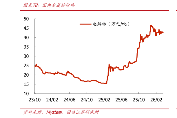 谁知道国内金属钴价格