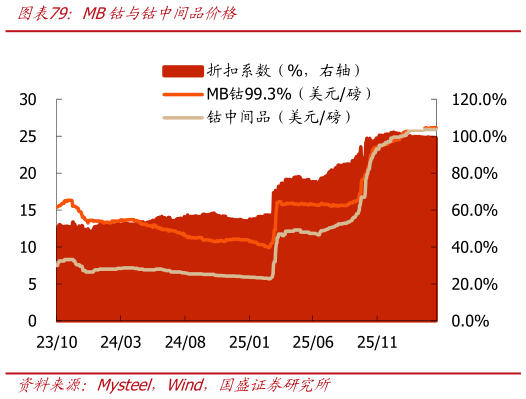 如何看待MB钴与钴中间品价格