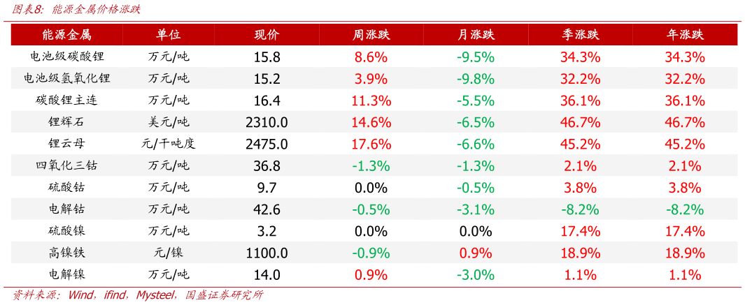 咨询下各位能源金属价格涨跌