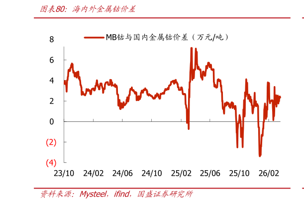 谁知道海内外金属钴价差
