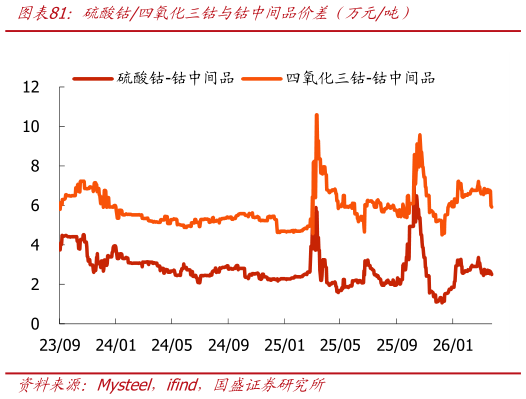 想问下各位网友硫酸钴四氧化三钴与钴中间品价差（万元吨）