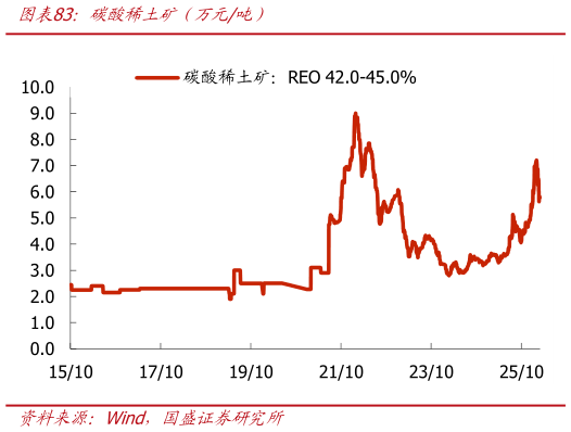 咨询下各位碳酸稀土矿（万元吨）