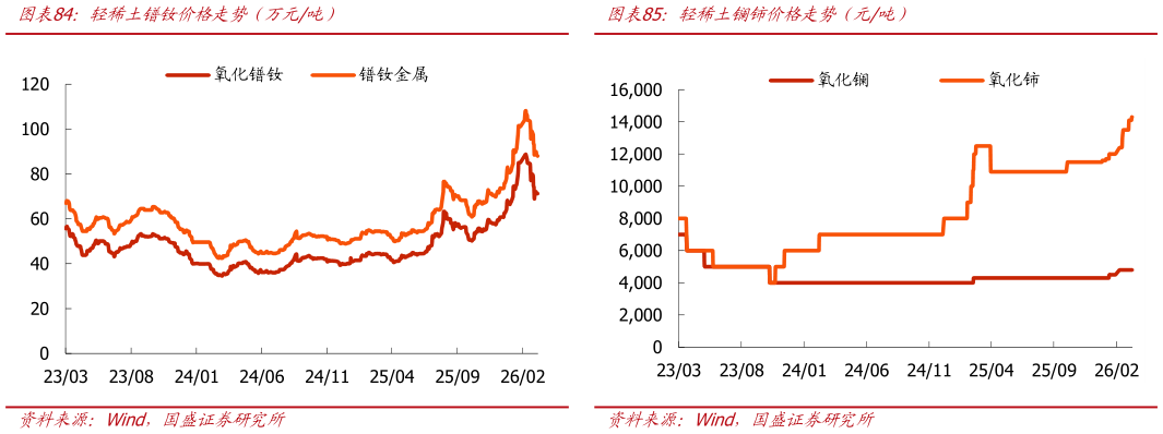 你知道轻稀土镨钕价格走势（万元吨）轻稀土镧铈价格走势（元吨）