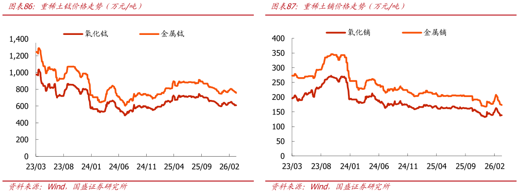 一起讨论下重稀土铽价格走势（万元吨）