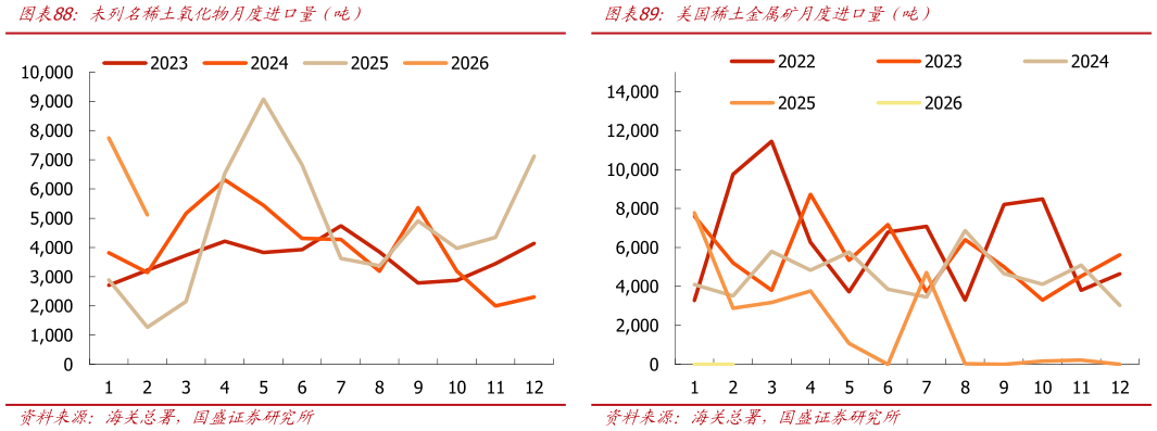 咨询大家未列名稀土氧化物月度进口量（吨） 重稀土镝价格走势（万元吨） 美国稀土金属矿月度进口量（吨）