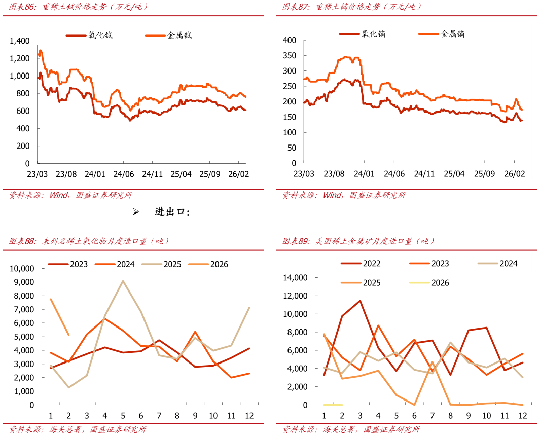 如何了解重稀土镝价格走势（万元吨） 美国稀土金属矿月度进口量（吨）