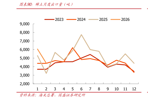 如何了解稀土月度出口量（吨）