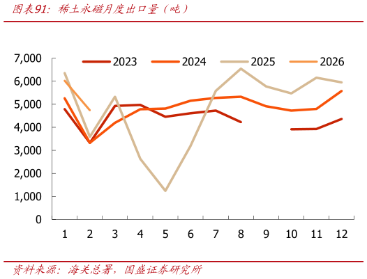 谁能回答稀土永磁月度出口量（吨）