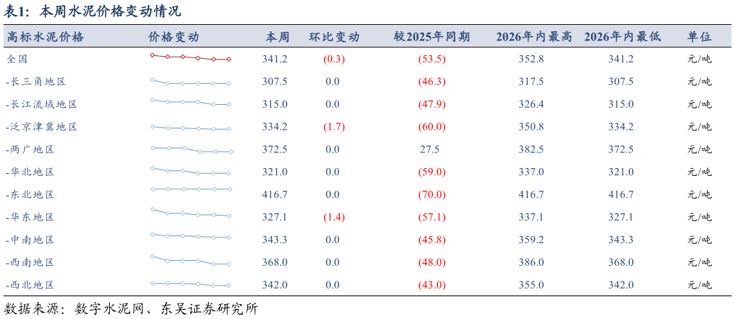 你知道本周水泥价格变动情况