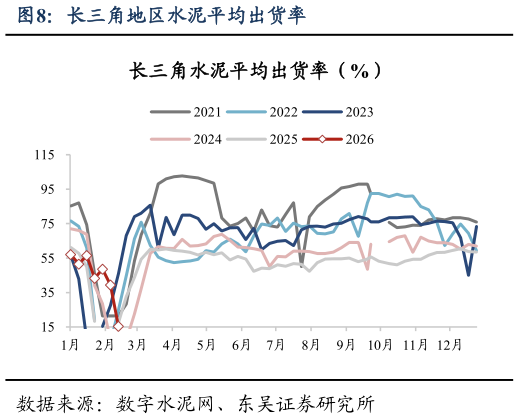 你知道长三角地区水泥平均出货率