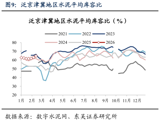 想关注一下泛京津冀地区水泥平均库容比