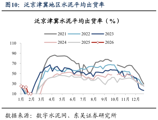 如何了解泛京津冀地区水泥平均出货率