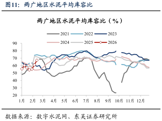 一起讨论下两广地区水泥平均库容比
