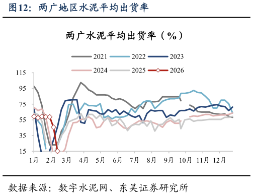如何了解两广地区水泥平均出货率