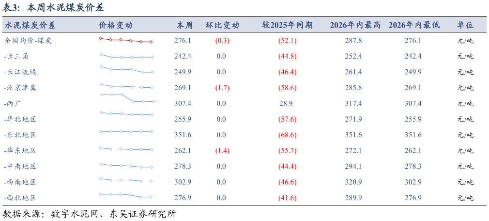 请问一下本周水泥煤炭价差