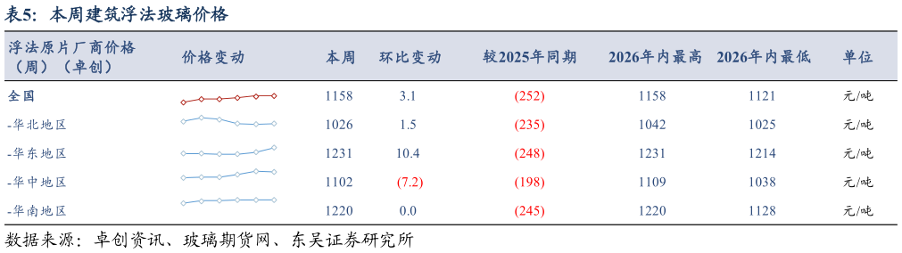 想问下各位网友本周建筑浮法玻璃价格