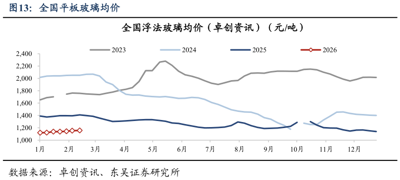 请问一下全国平板玻璃均价