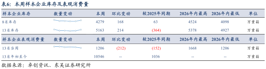 想问下各位网友本周样本企业库存及表观消费量