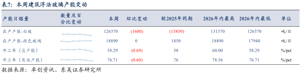 如何看待本周建筑浮法玻璃产能变动