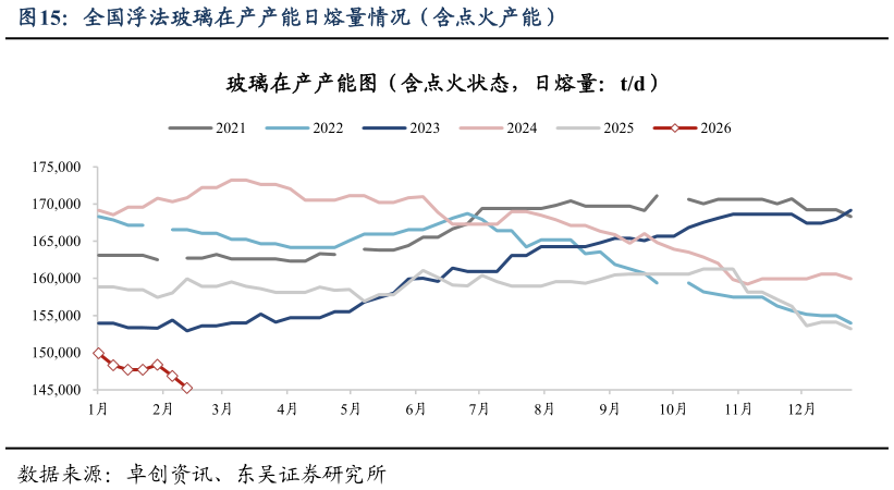 谁能回答全国浮法玻璃在产产能日熔量情况（含点火产能）