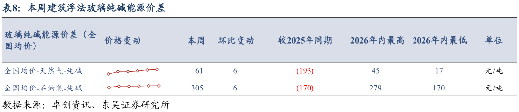 如何看待本周建筑浮法玻璃纯碱能源价差