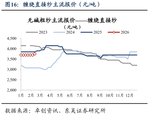 谁能回答缠绕直接纱主流报价（元吨）