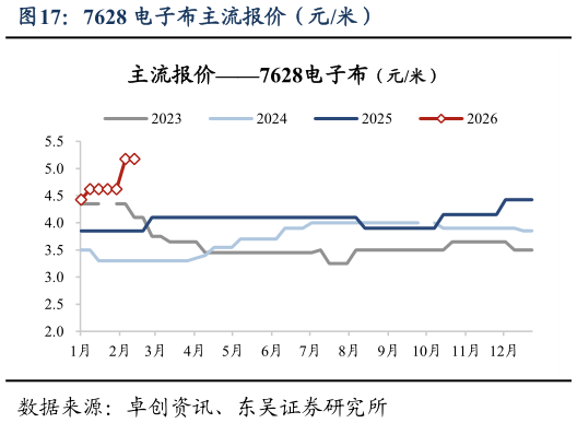 谁能回答7628 电子布主流报价（元米）