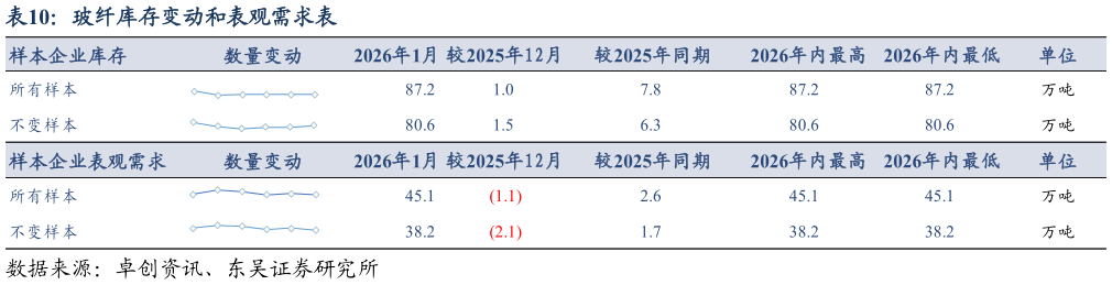 咨询大家玻纤库存变动和表观需求表