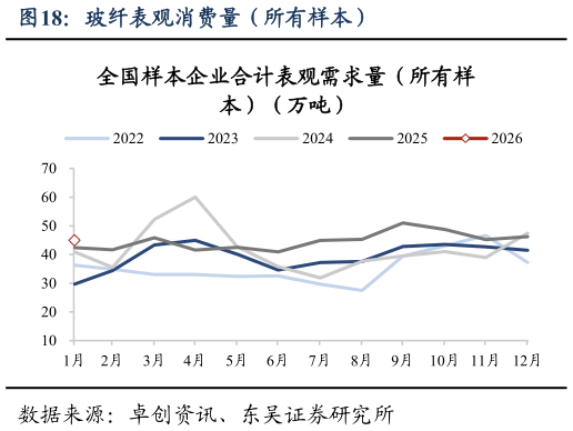 各位网友请教一下玻纤表观消费量（所有样本）