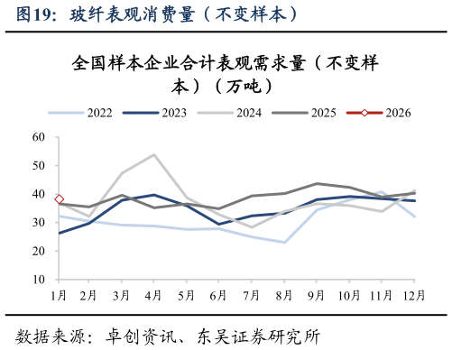 如何了解玻纤表观消费量（不变样本）