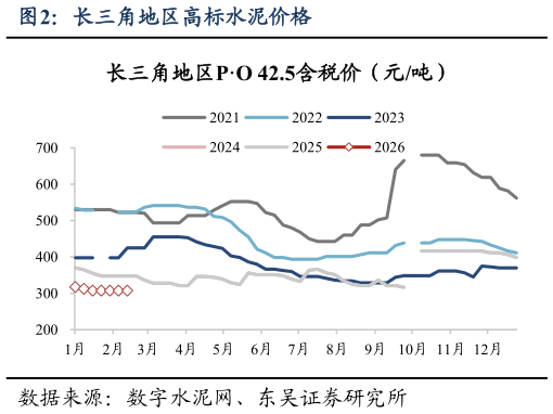 如何解释长三角地区高标水泥价格