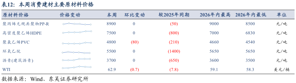 想关注一下本周消费建材主要原材料价格