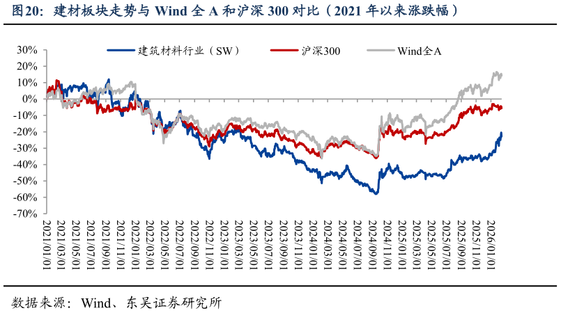 咨询下各位建材板块走势与 Wind 全 A 和沪深 300 对比（2021 年以来涨跌幅）